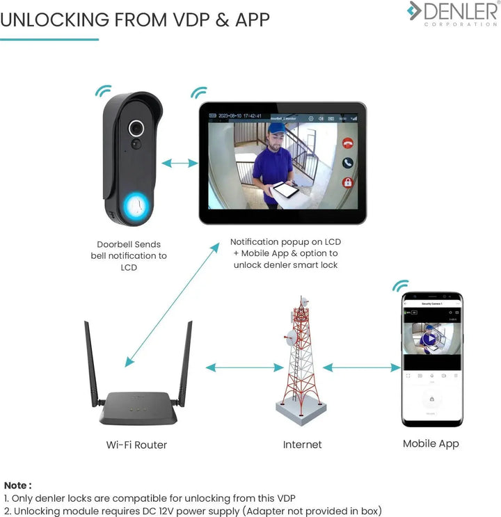 Denler VDP7W wireless doorbell camera with 7" touchscreen display, 1080P HD wide-angle camera, PIR motion sensor, night vision, mobile app for remote video intercom and smart lock unlocking.